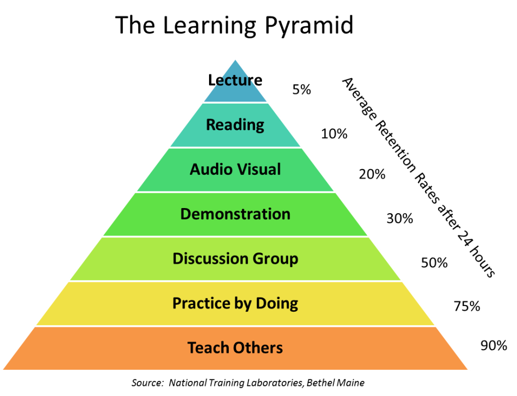 The-learning-pyramid-business-bootcamps